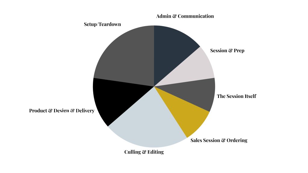 photography time management graph showing workflow breakdown