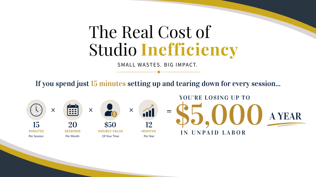 Photography studio inefficiency infographic showing how setup and teardown time can cost photographers thousands in lost productivity